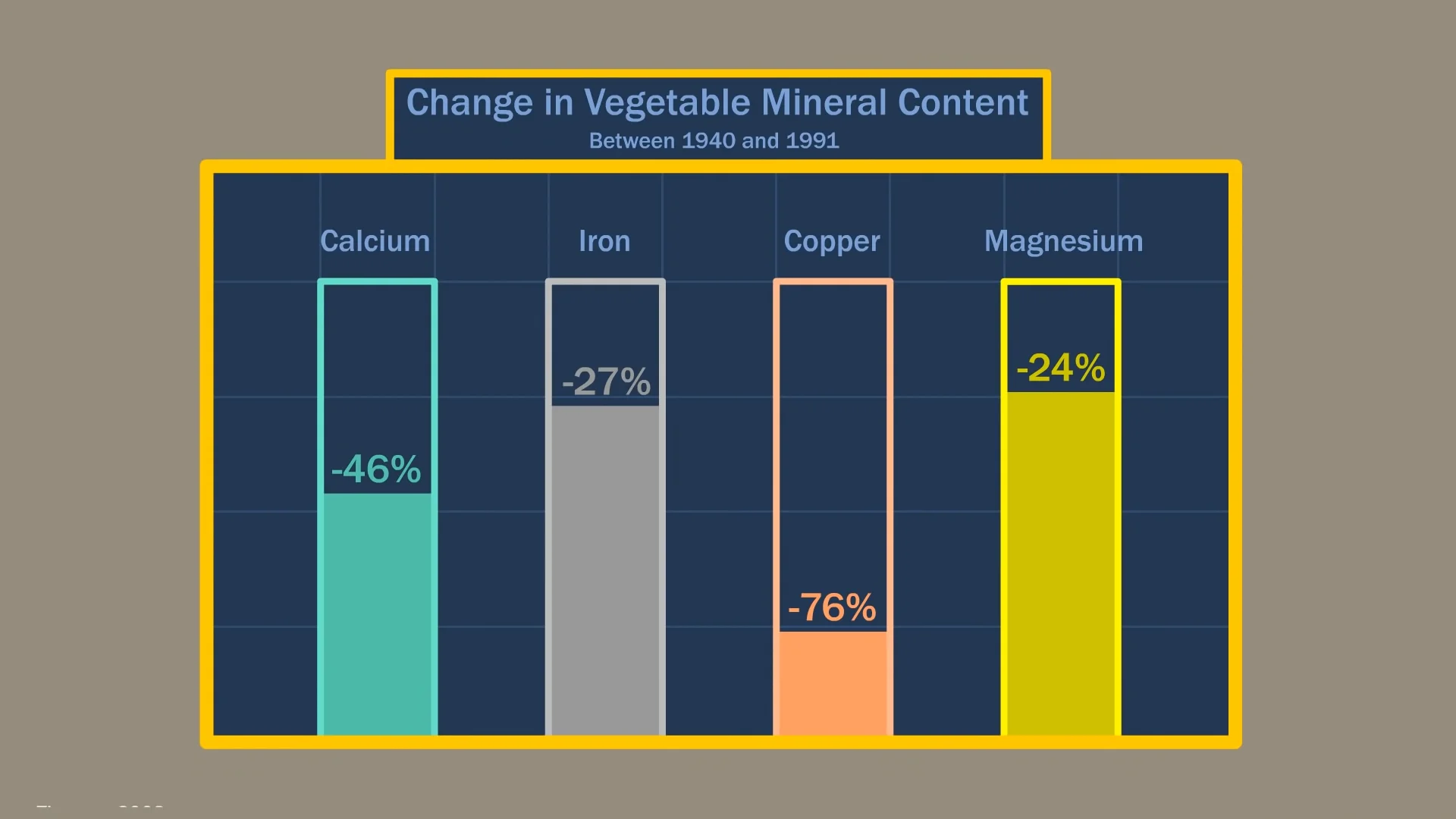 Decline in value